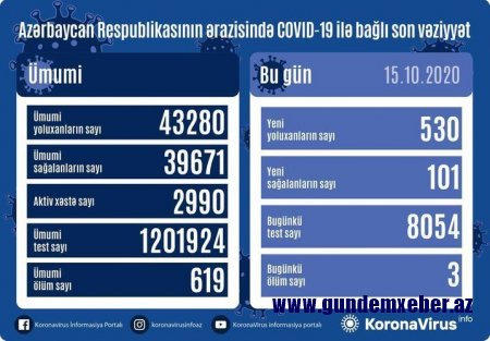 Azərbaycanda virusa yoluxanların sayı kəskin artdı