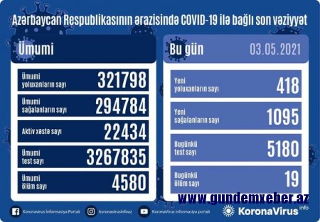 Azərbaycanda bir gündə 418 nəfər COVID-19-a yoluxub, 19 nəfər vəfat edib - FOTO